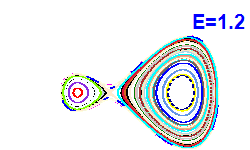 Poincar� section A=-1, E=1.2